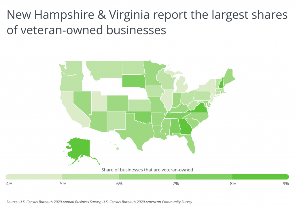 NH and VA report the largest shares of veteran owned businesses